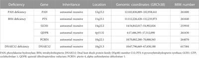 Clinical, genetic, and experimental research of hyperphenylalaninemia